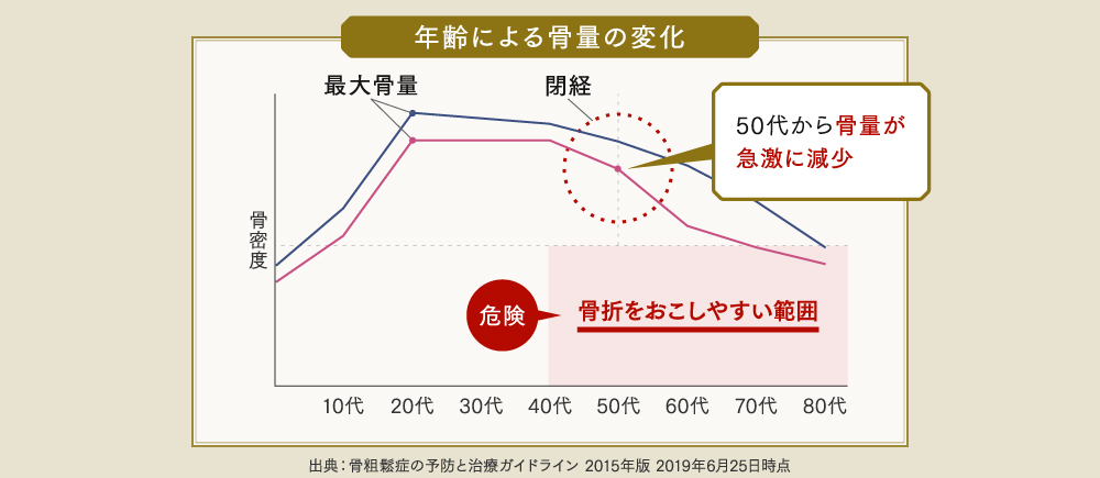 年齢による骨量の変化